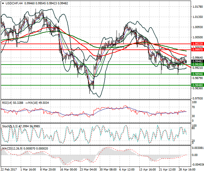 USDCHF Evening Analysis 02 May 2017