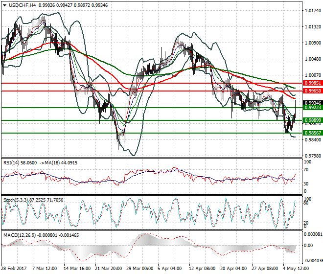 USDCHF Mid-day Analysis 08 May 2017