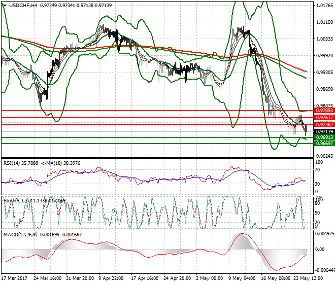USDCHF Evening Analysis 25 May 2017