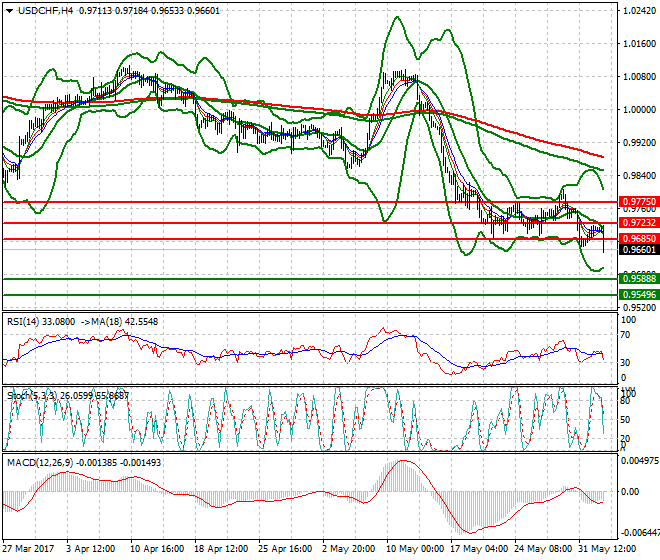 USDCHF Evening Analysis 02 June 2017