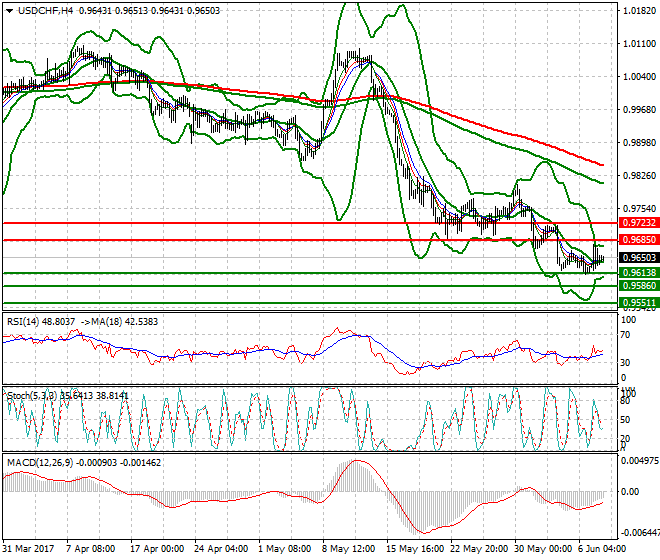 USDCHF Intra-day Analysis 08 June 2017
