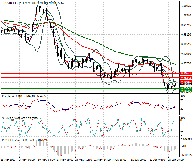 USDCHF Intra-day Analysis 03 July 2017