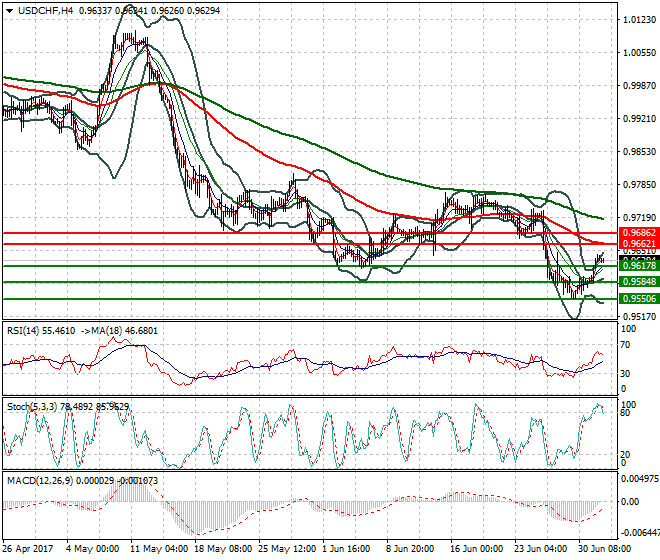 USDCHF Intra-day Analysis 04 July 2017