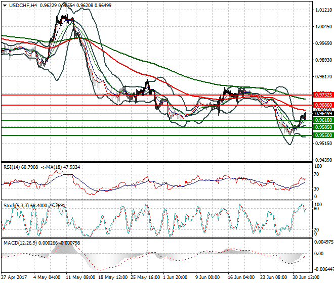 USDCHF Mid-day Analysis 04 July 2017