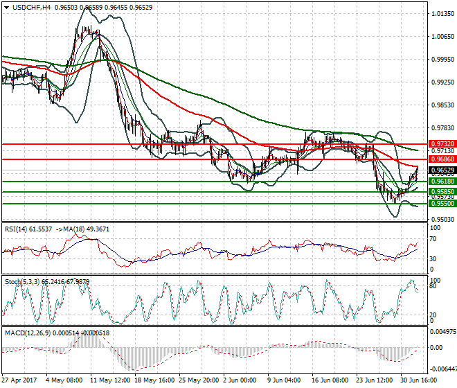 USDCHF Evening Analysis 04 July 2017