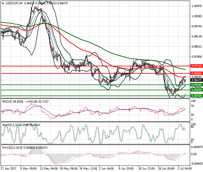 USDCHF Intra-day Analysis 05 July 2017