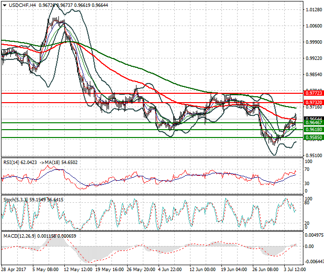 USDCHF Mid-day Analysis 05 July 2017