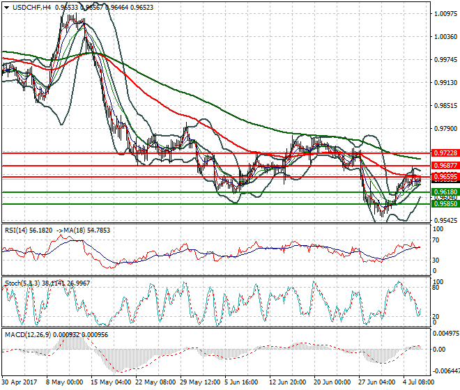 USDCHF Mid-day Analysis 06 July 2017