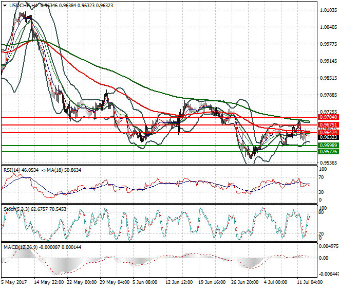 USDCHF Intra-day Analysis 13 July 2017