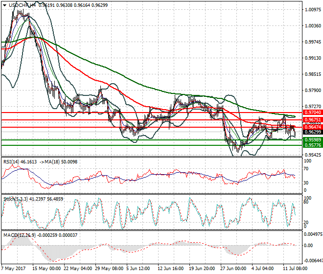 USDCHF Mid-day Analysis 13 July 2017
