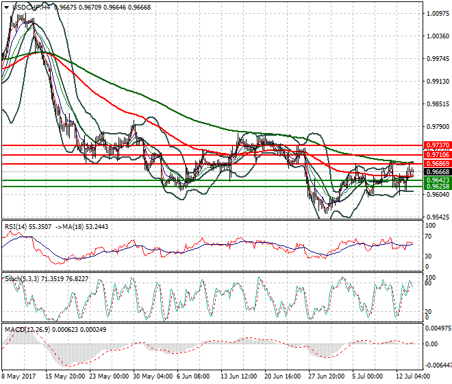 USDCHF Intra-day Analysis 14 July 2017