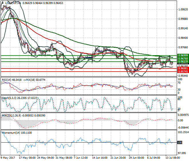 USDCHF Intra-day Analysis 17 July 2017