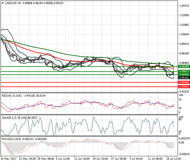 USDCHF Evening Analysis 20 July 2017