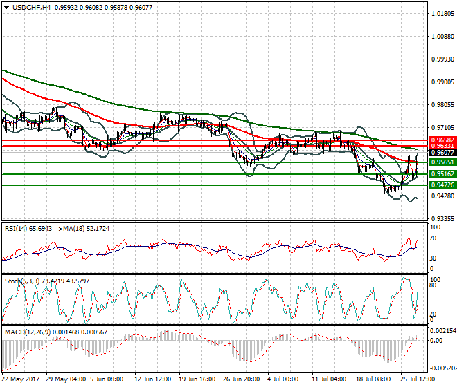 USDCHF Evening Analysis 27 July 2017