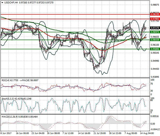 USDCHF Intra-day Analysis 16 Aug 2017