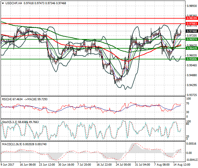 USDCHF Evening Analysis 16 Aug 2017