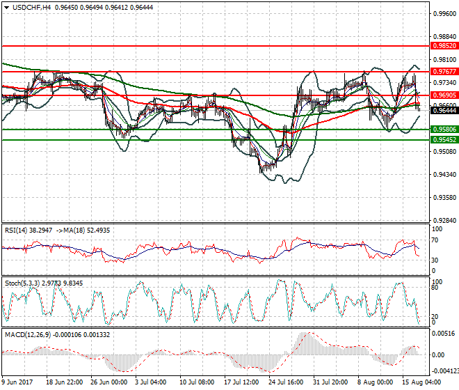 USDCHF Intra-day Analysis 17 Aug 2017