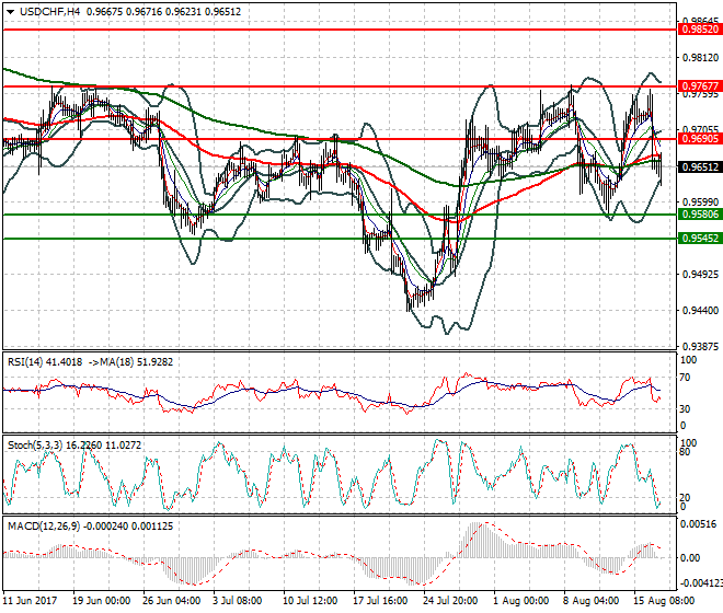 USDCHF Mid-day Analysis 17 Aug 2017