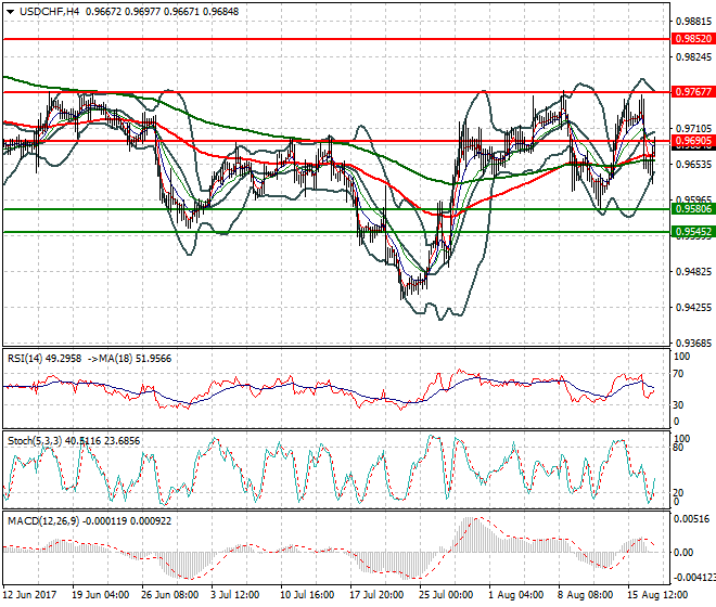 USDCHF Evening Analysis 17 Aug 2017