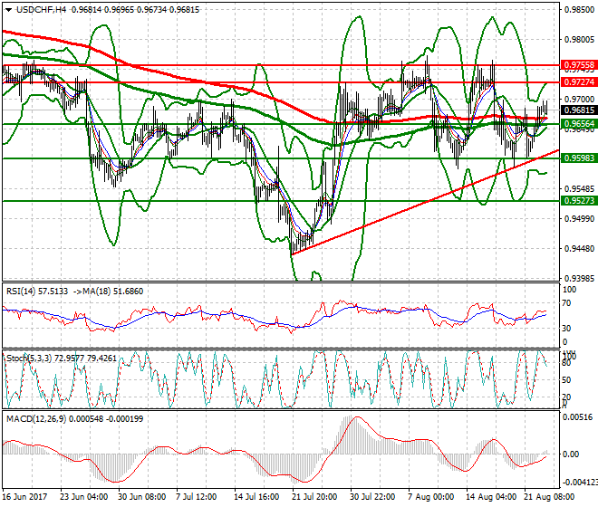 USDCHF Mid-day Analysis 23 Aug 2017