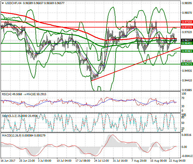 USDCHF Intra-day Analysis 24 Aug 2017
