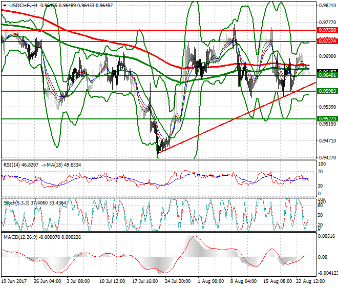 USDCHF Evening Analysis 24 Aug 2017