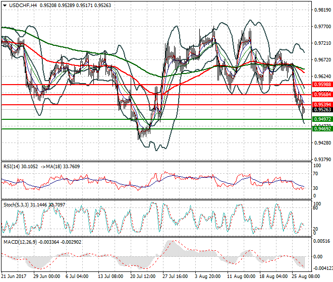 USDCHF Intra-day Analysis 29 Aug 2017