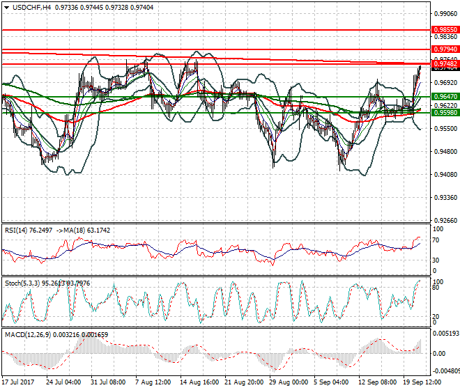 USDCHF Mid-day Analysis 21 Sep 2017