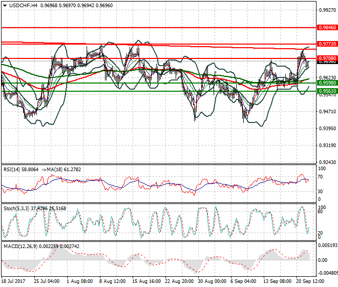 USDCHF Mid-day Analysis 22 Sep 2017