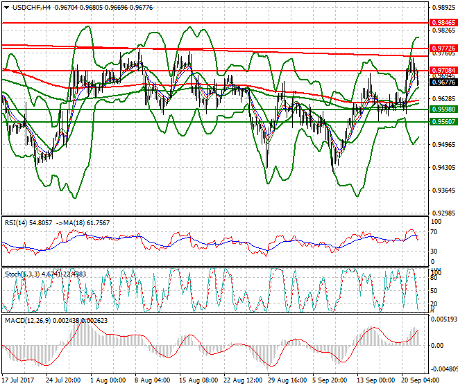 USDCHF Intra-day Analysis 22 Sep 2017