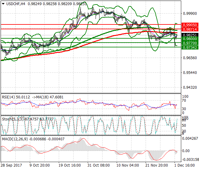 USDCHF Intra-day Analysis 04 Dec 2017