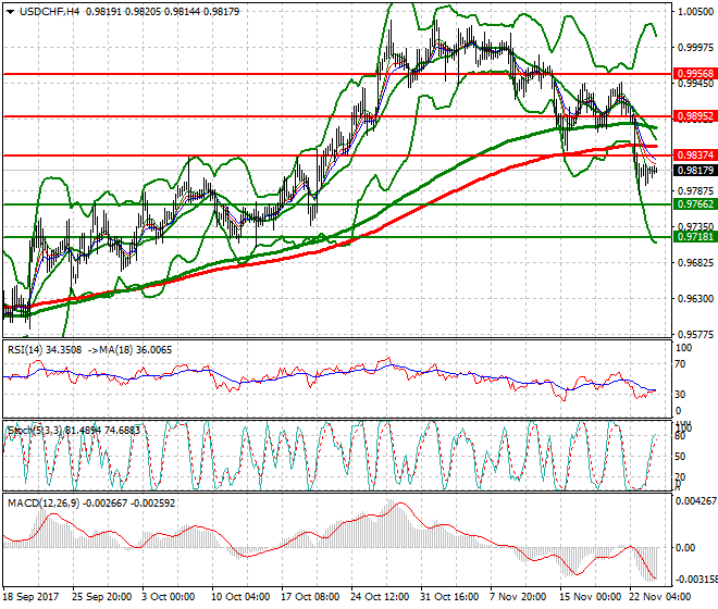 USDCHF Intra-day Analysis 24 Nov 2017