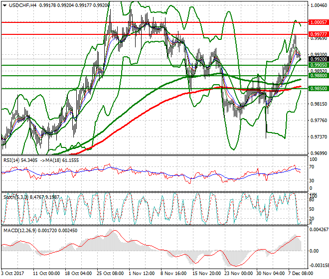 USDCHF Intra-day Analysis 11 Dec 2017