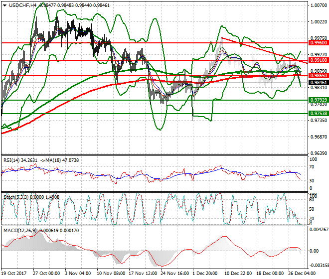 USDCHF Intra-day Analysis 28 Dec 2017
