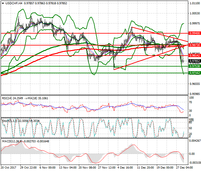 USDCHF Intra-day Analysis 29 Dec 2017