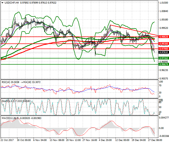 USDCHF Mid-day Analysis 29 Dec 2017