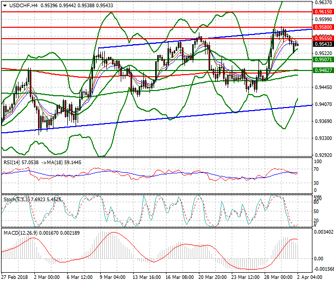 USDCHF Intra-day Analysis 02 April 2018