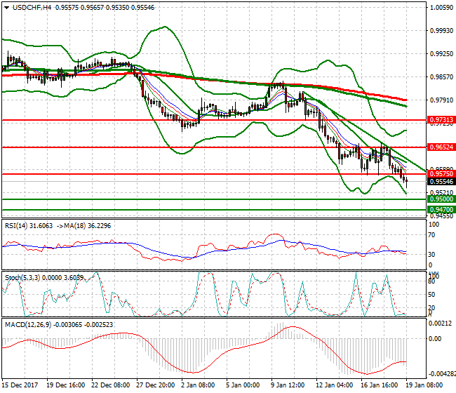 USDCHF Mid-day Analysis 19 Jan 2018