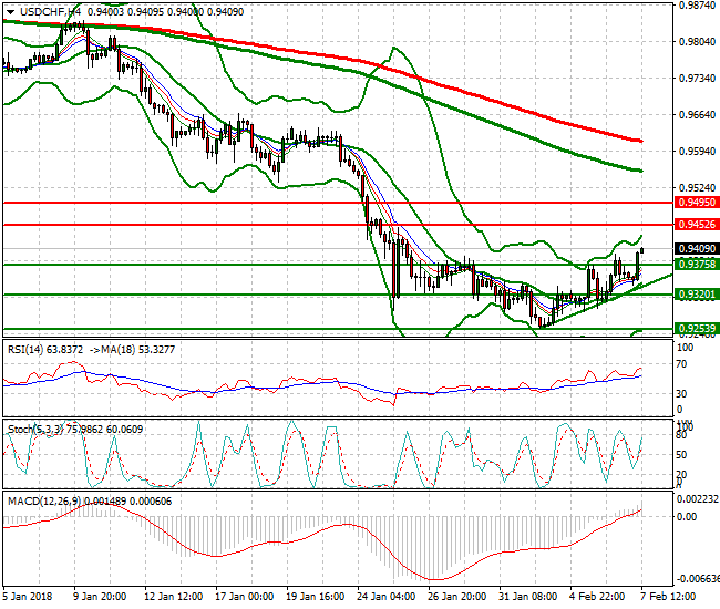 USDCHF Evening Analysis 07 Feb 2018