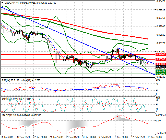 USDCHF Intra-day Analysis 15 Feb 2018