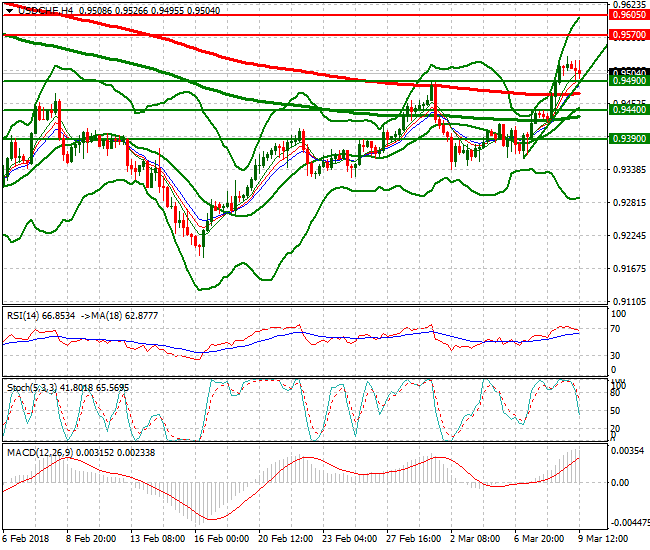 USDCHF Evening Analysis 09 March 2018