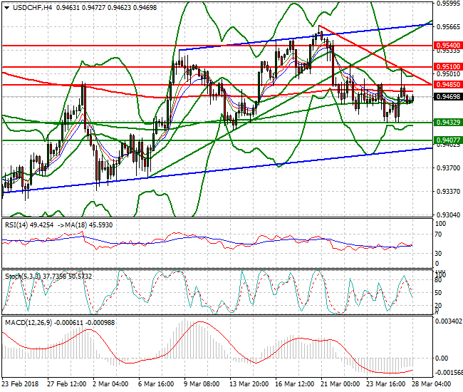 USDCHF Intra-day Analysis 28 March 2018