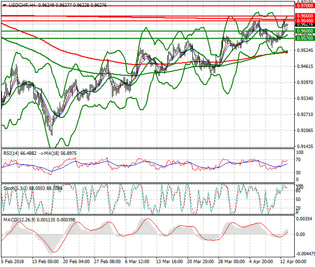 USDCHF Intra-day Analysis 13 April 2018