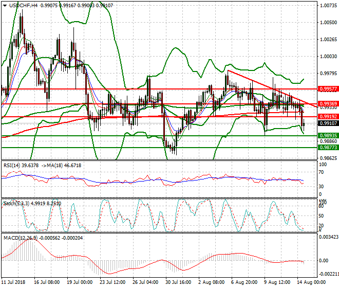 USDCHF Evening Analysis 14 Aug 2018
