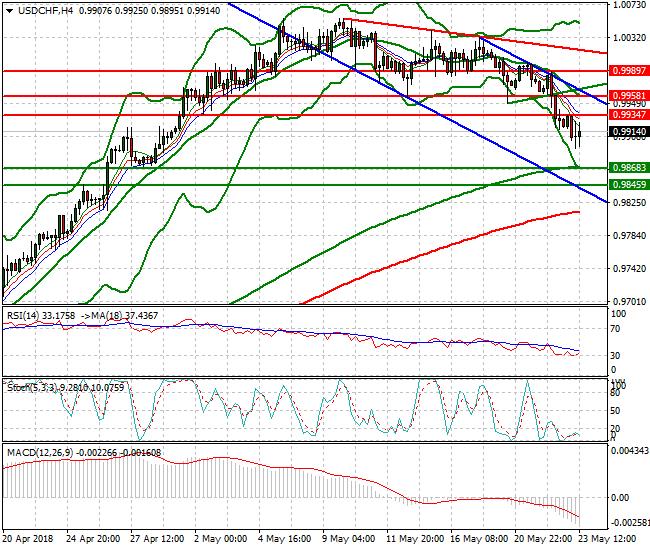 USDCHF Evening Analysis 23 May 2018