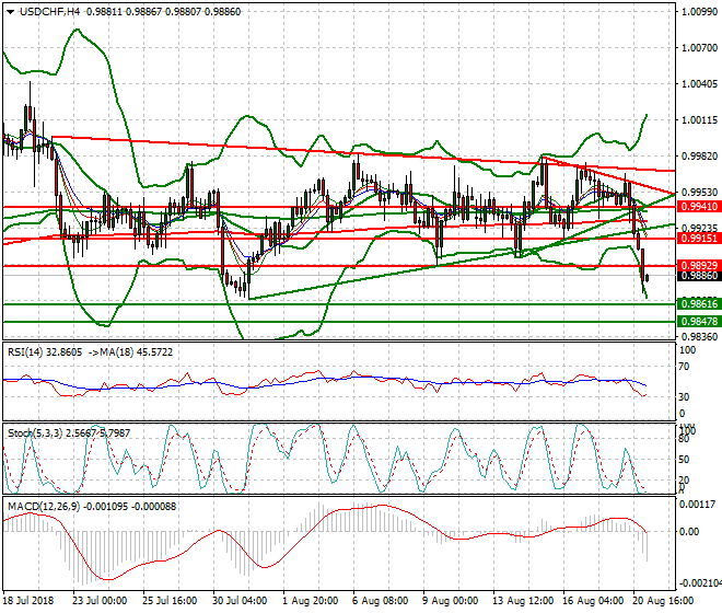 USDCHF Intra-day Analysis 21 Aug 2018