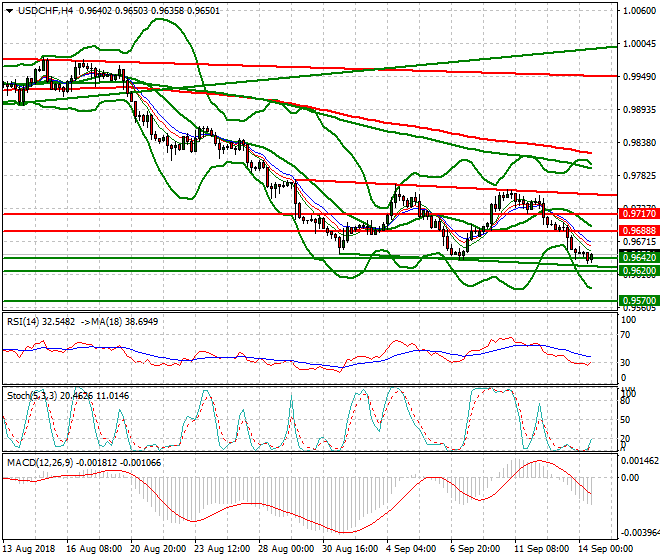 USDCHF Evening Analysis 14 Sep. 2018