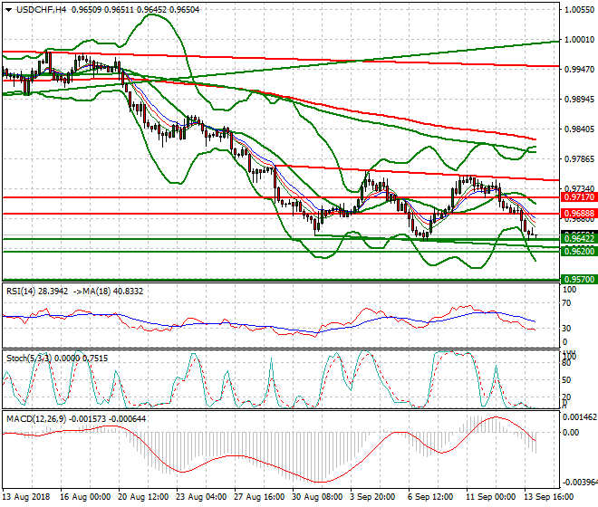 USDCHF Intra-day Analysis 14 Sep. 2018