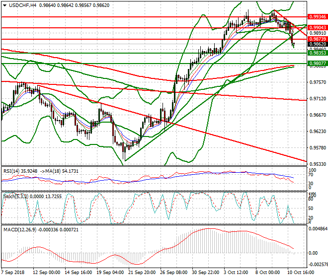 USDCHF Intra-day Analysis 11 Oct 2018