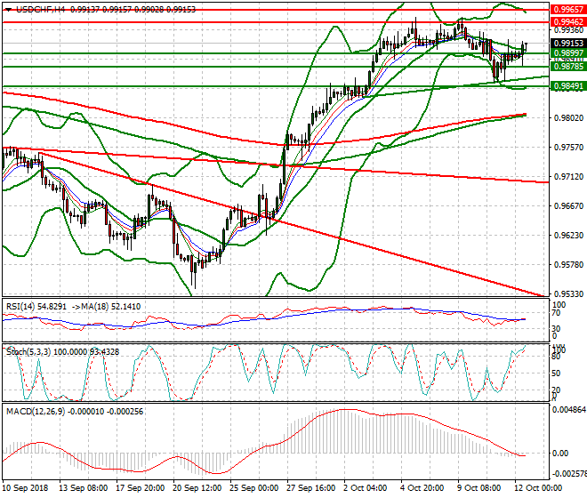 USDCHF Evening Analysis 12 Oct 2018